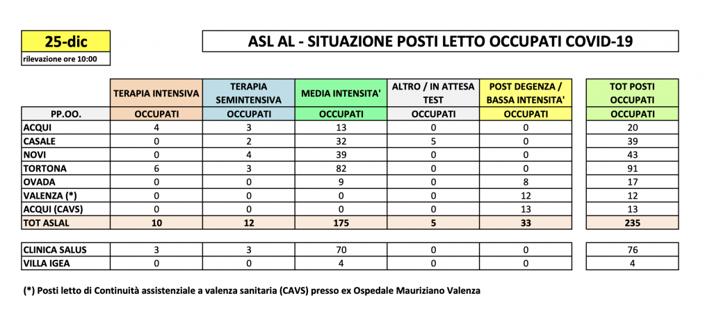 La situazione dei posti letto al Santo Spirito del 25 dicembre